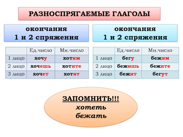 на что заканчивается неопределенная форма глагола | Дзен