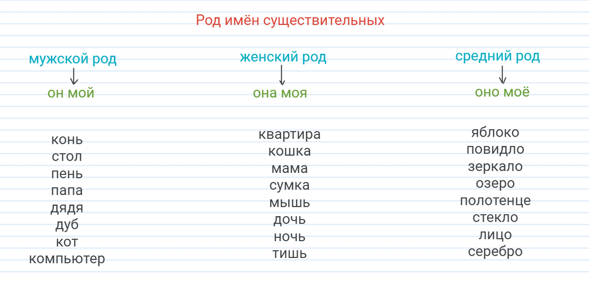 Существительное 5 букв 1 д. Среди постоянных признаков существительного нет. Постоянные признаки слова на ковре. Существительное 5 букв третья к. Постоянные признаки существительных 5 класс.