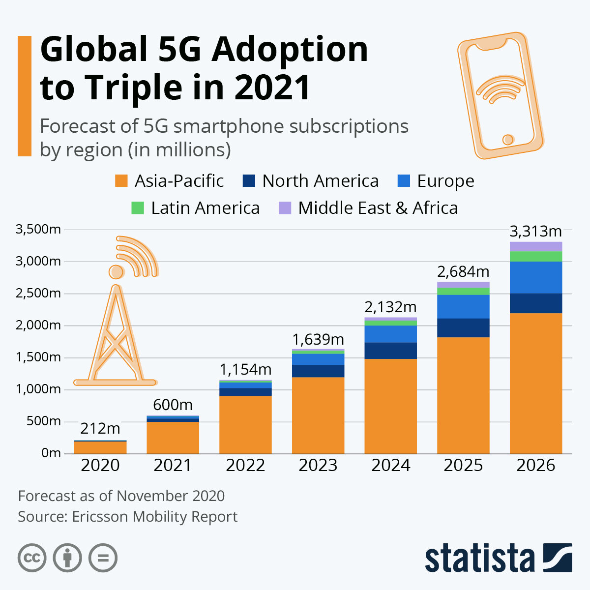 Число смартфонов с 5G по регионам мира | PSTAT / Статистика | Дзен