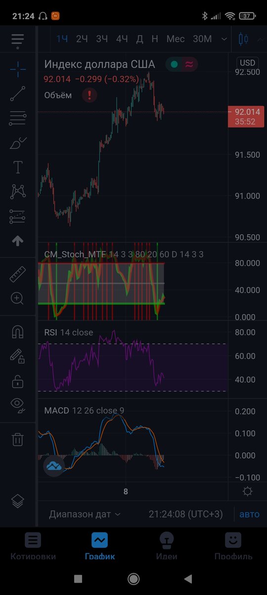 Индекс доллара. Час.
