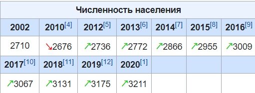 Население в селе Первореченское