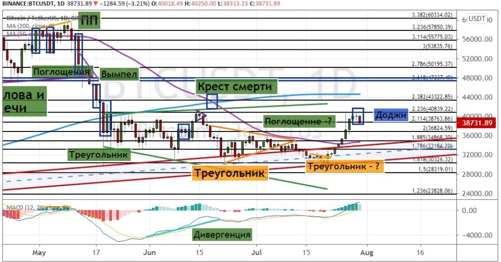 График BTC/USD, дневной таймфрейм.