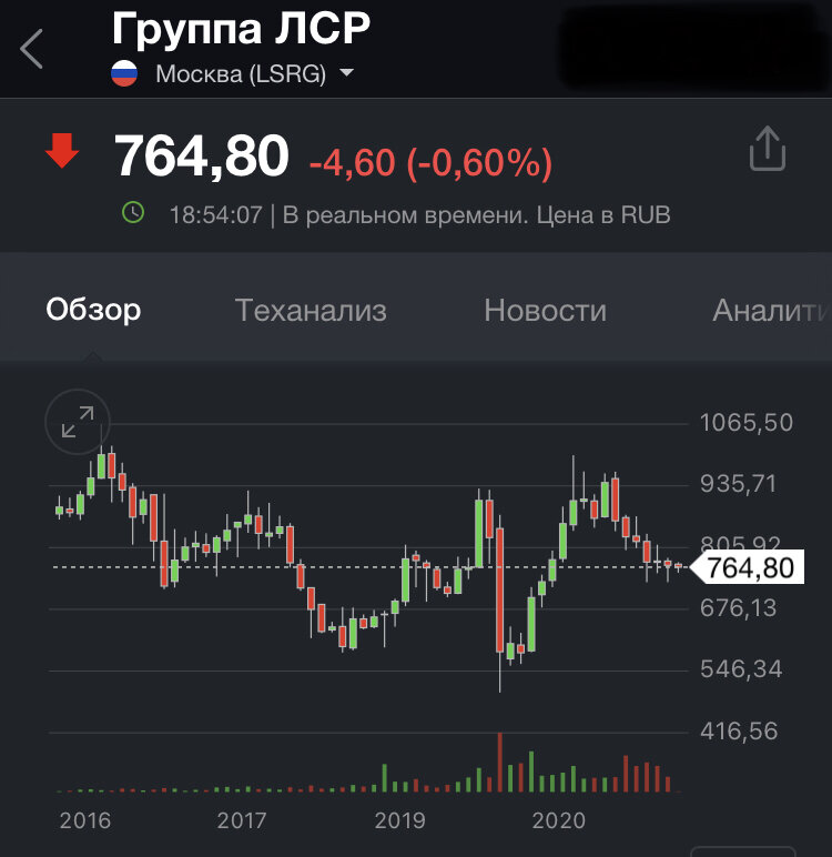 График цены на бирже