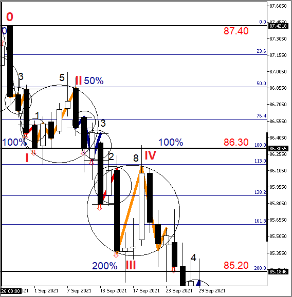 Дневной таймфрейм пары EURRUB_TOM