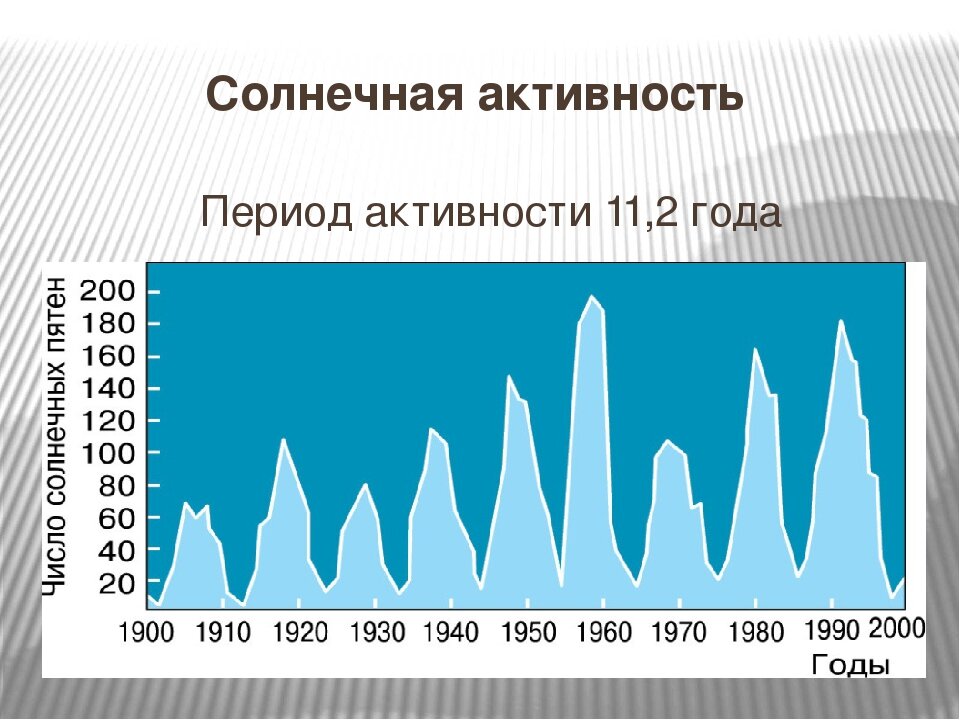 Солнечная активность рисунок