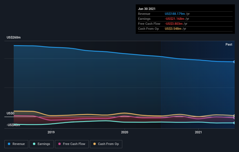 рост доходов и доходов. NasdaqGS:Прибыль и рост выручки SREV 5 октября 2021 года 