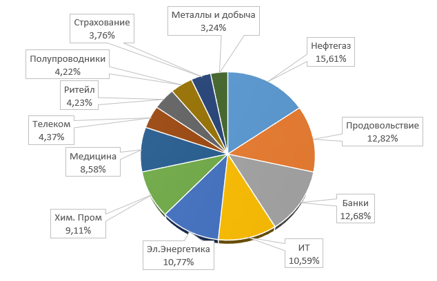 Мой портфель акций : список секторов экономики