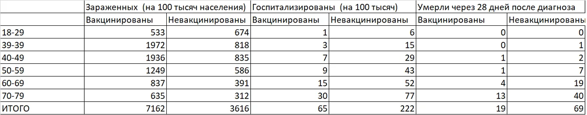 Таблица 6 на 7. Британские четырехнедельные данные на 100 000 жителей (27 сент - 24 окт). Таблица из прошлой статьи на канале "Думай Человек" (в этой таблице отброшены данные по детям и старикам старше 80 лет).