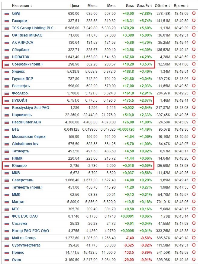 Данные по ценам акций ММВБ на закрытии 23.11.21. Данные взяты из открытых источников для целей иллюстрации.
