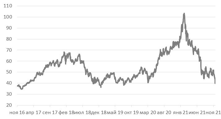 Источник: Bloomberg, ITI Capital