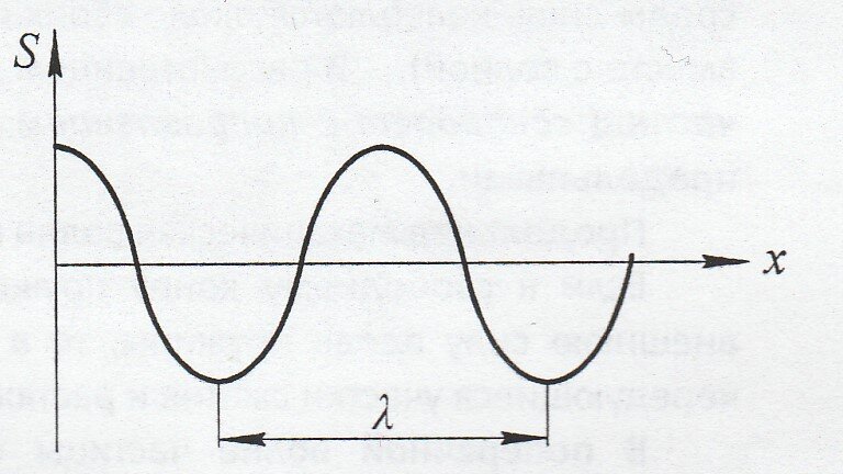 Продольная волна формула. Продольные и поперечные волны рисунок. Изображение механической волны продольные. Антенны для продольных волн. Продольная волна для чайника.