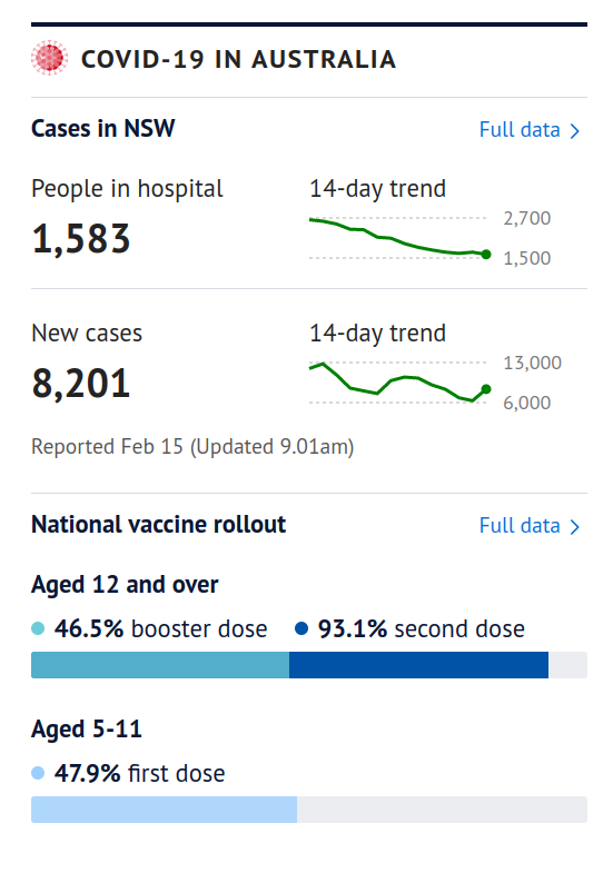 Это привычная табличка из газеты Сидней морнинг геральд. Верхний график - количество людей, которые на данный момент в больницах с диагнозом Ковид в нашем штате. Следующий график - количество новых заражений за сутки (люди теперь сами тестируются и сами сообщают о положительных тестах). Дальше процент тех, кто получил в Австралии бустерную дозу (как видите, полностью вакцинированных здесь 93 процента). И самый последний график показывает нам, как идет в Австралии вакцинация детишек 5-11 лет.
