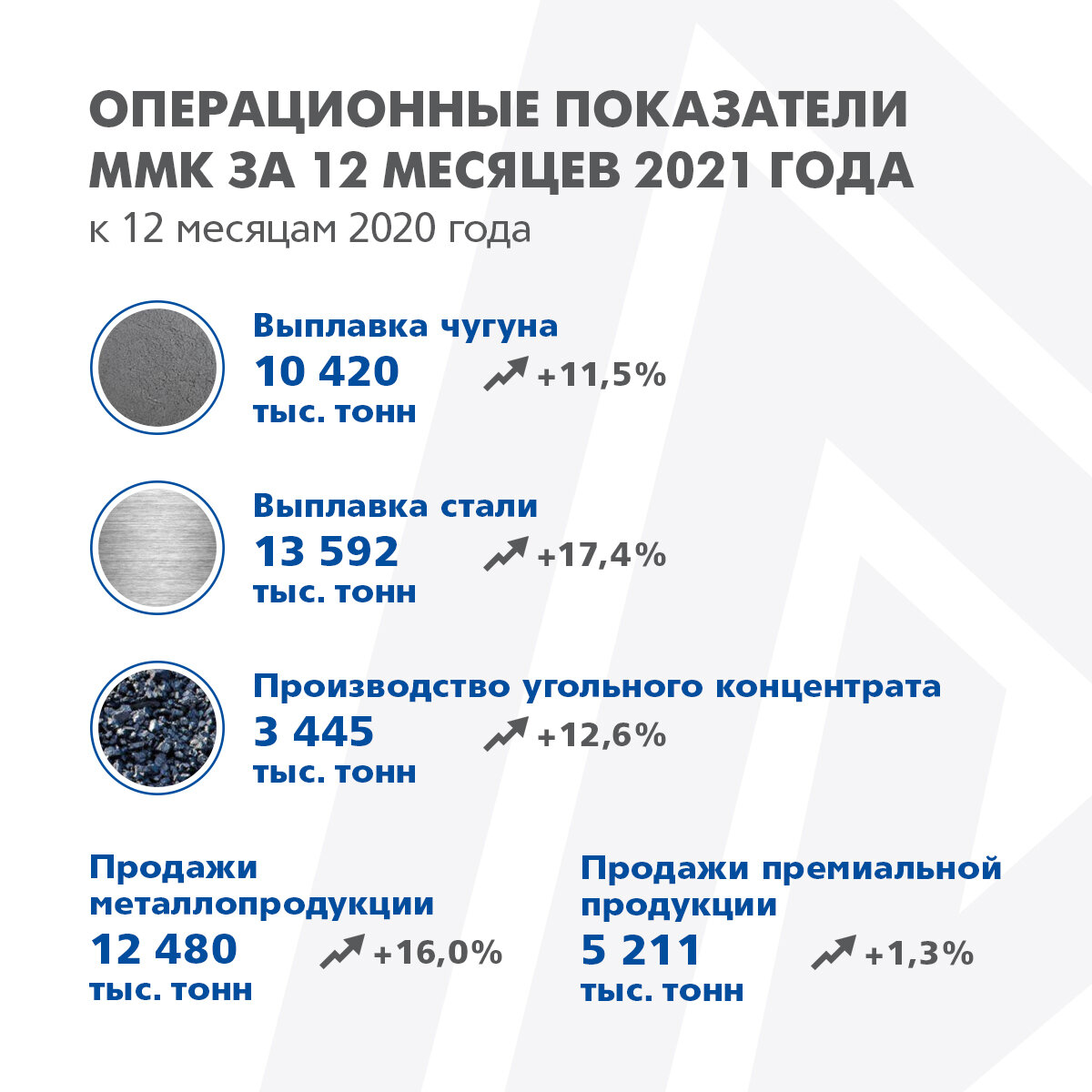 Основные показатели за 12 месяцев 2021 года к 12 месяцам 2020 года