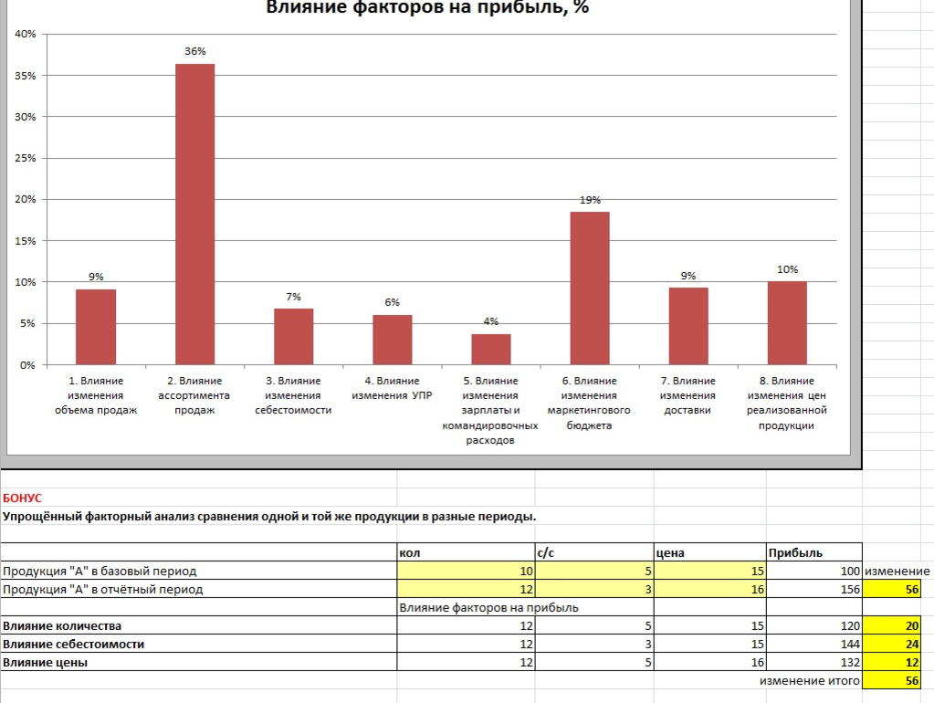 Факторный анализ формирования прибыли схема. Анализ влияния факторов на прибыль. График факторный анализ выручки. Факторный анализ объема продаж.