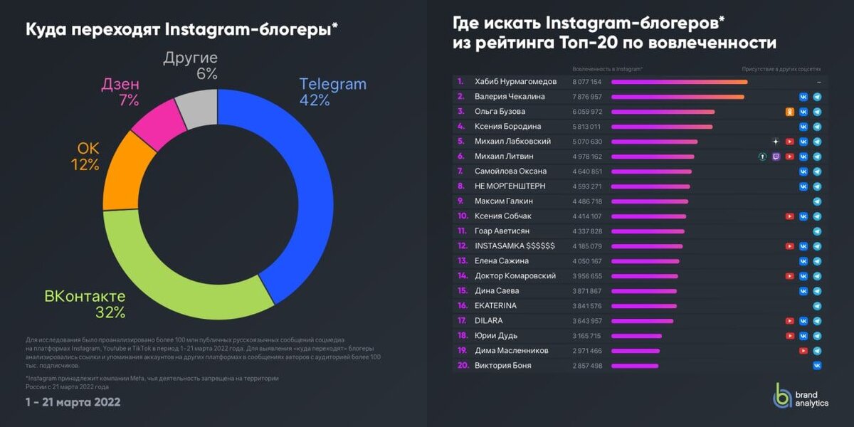 данные за 1-21 марта