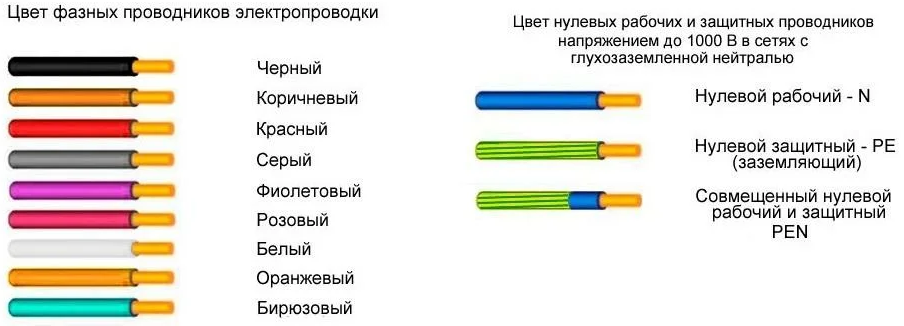 Система обозначения проводников защитного заземления в электроустановках