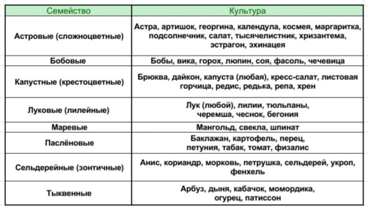 В этой таблице видно, к каким семействам относятся культуры