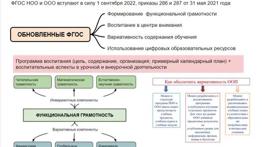 Тест фгос ооо ответы. Функциональность в обновленных ФГОС. Обновленный ФГОС. Поэтапное внедрение обновленного ФГОС. Отличительными особенностями обновленных ФГОС являются 2022.