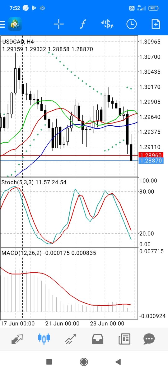 USDCAD H4