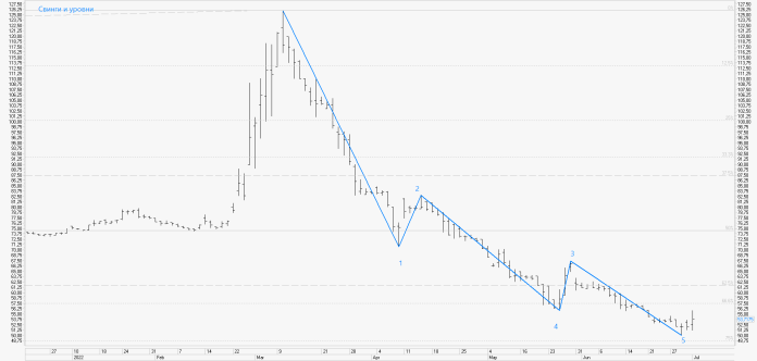 USD RUB - Волны - уровни (D)