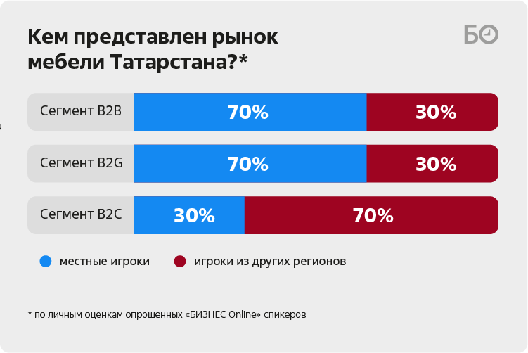 Рынок мебели в россии