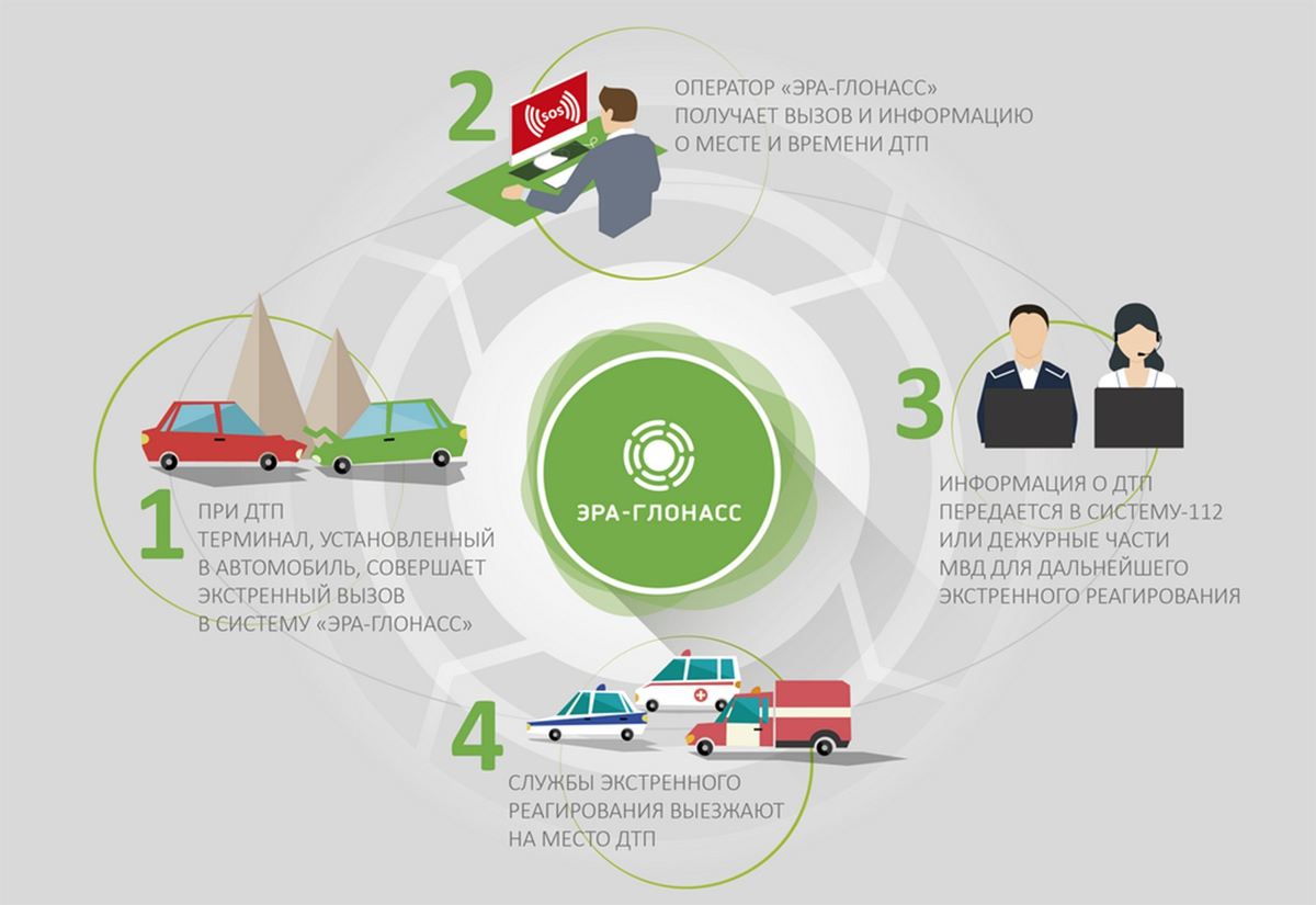 Как работает ЭРА-ГЛОНАСС