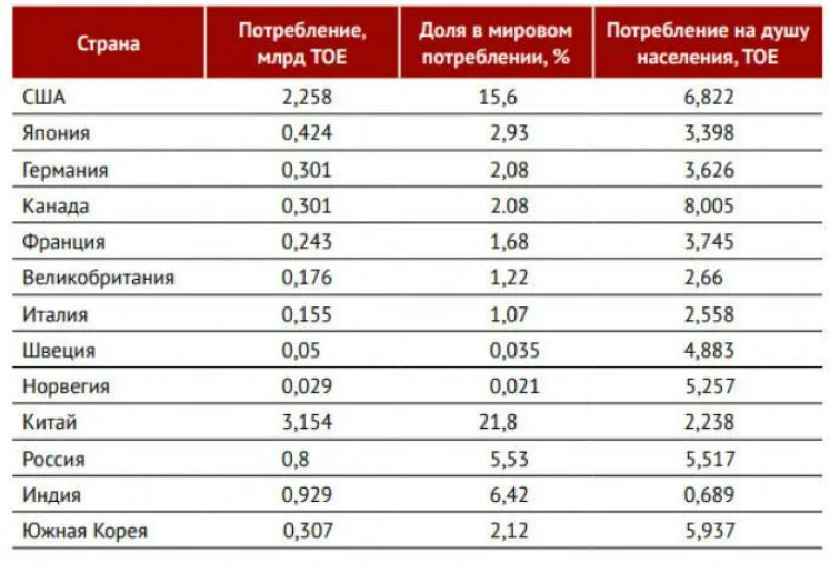 Доля потребления в 2018 г. Яндекс. Картинки.
