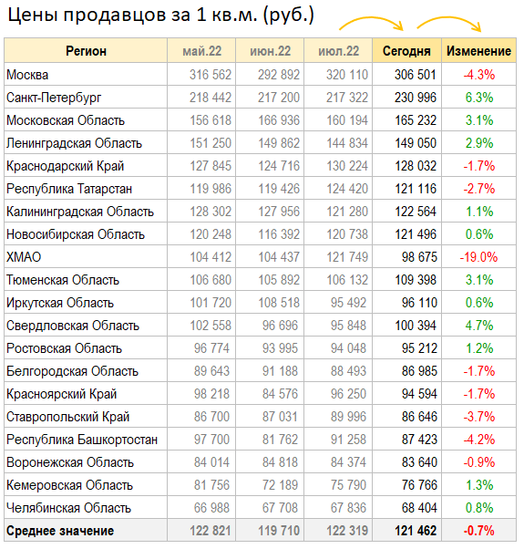 Цены квартир в России. Изменения в Августе. Минус 0.7%