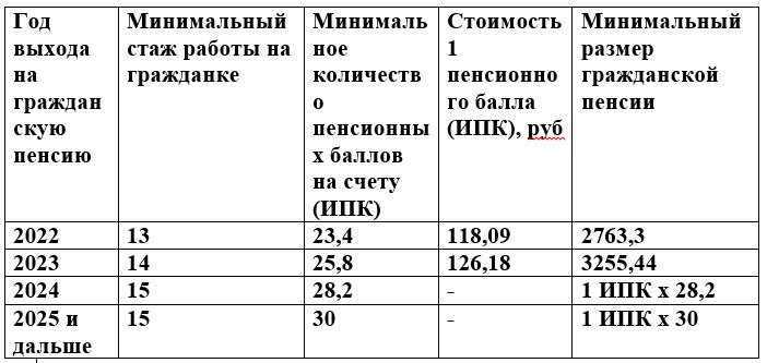 таблица составлена автором