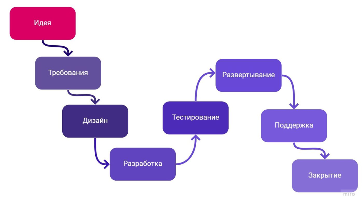 Идея / Задумка — первый этап SDLC