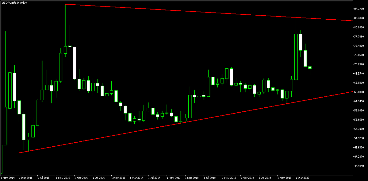 Рис. 1. Месячный график USD/RUB.