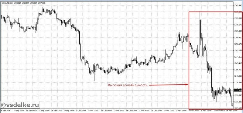 Пример высокой волатильности