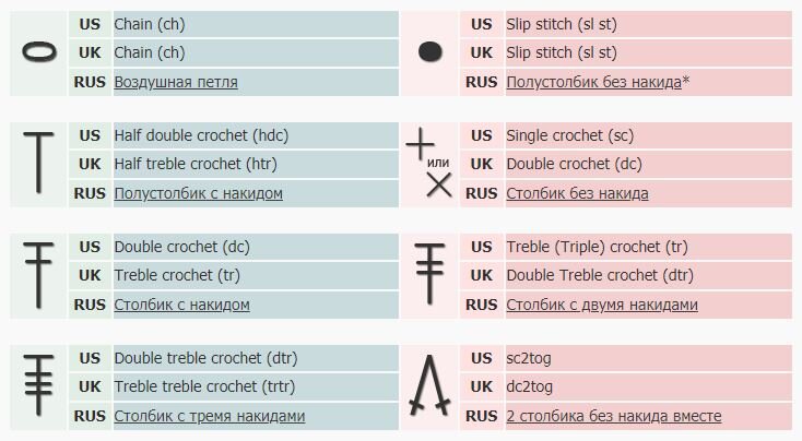 Перевод условных обозначений при вязании крючком с английского языка на русский язык