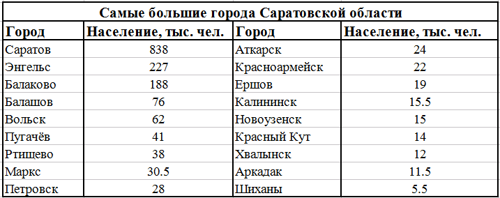 Численность населения города саратова