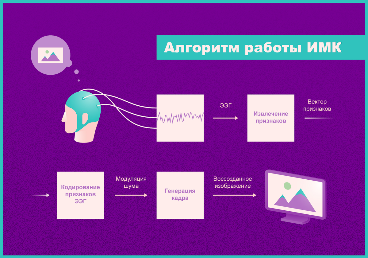 Инфографика. Алгоритм работы интерфейса «мозг — компьютер». Источник: А. Бобе, дизайн — @tsarcyanide, пресс-служба МФТИ.