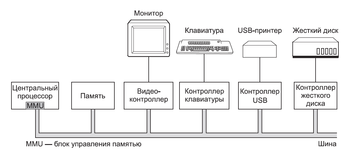Схема аппаратной части компьютера. Рис. 1.1. Некоторые компоненты персонального компьютера. Блок управления памятью MMU. Обслуживание ввода-вывода.. Простейшие схемы управления памятью.