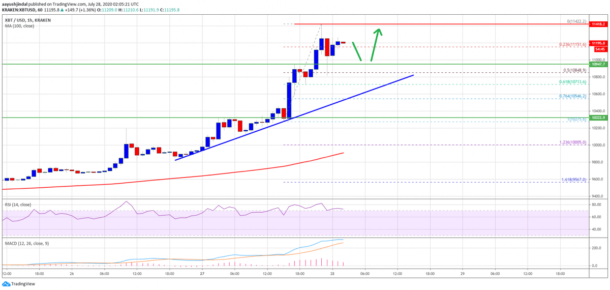 Технические индикаторы: 1-часовой MACD для BTC/USD в настоящее время теряет силу в бычьей зоне; Индекс относительной силы (RSI) теперь корректируется ниже уровня 70.