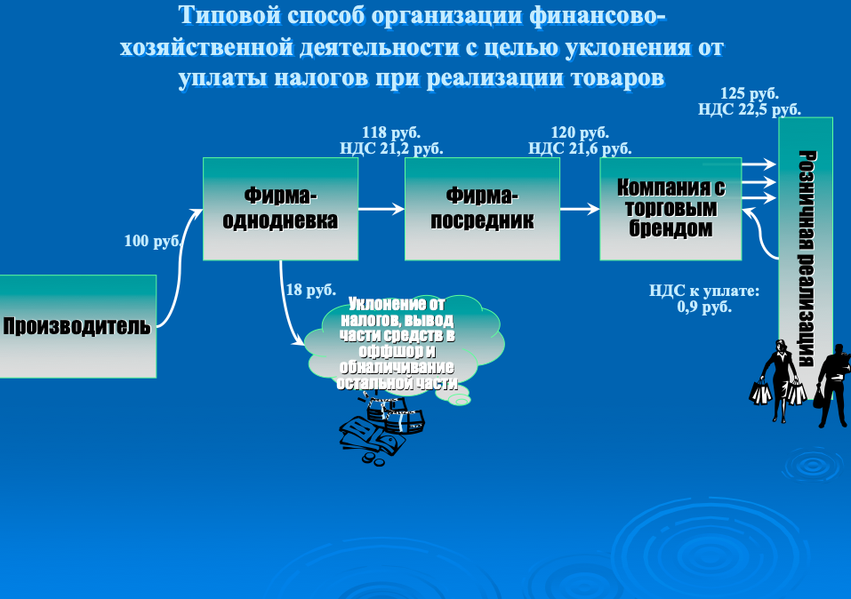 Налоги связанные с реализацией