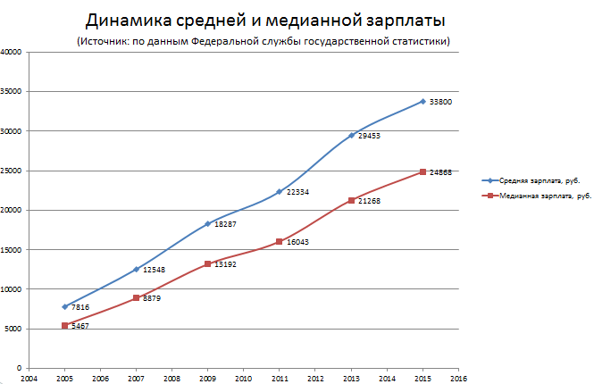 Разница между средней и медианной зарплатой постепенно увеличивается. Бедные беднеют, богатые богатеют.