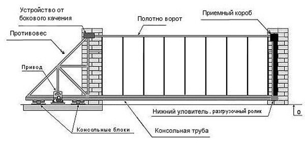 Из какого материала делать ворота