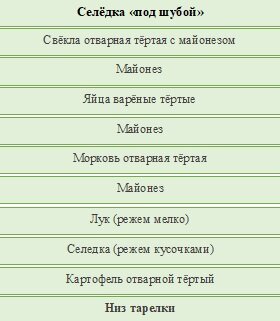 Схема салата "Селёдка под шубой"