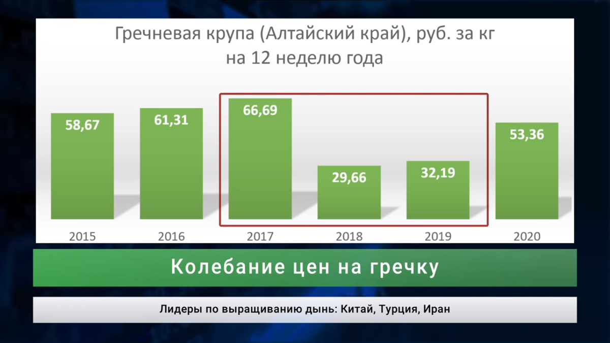 Цены на гречку в России по годам