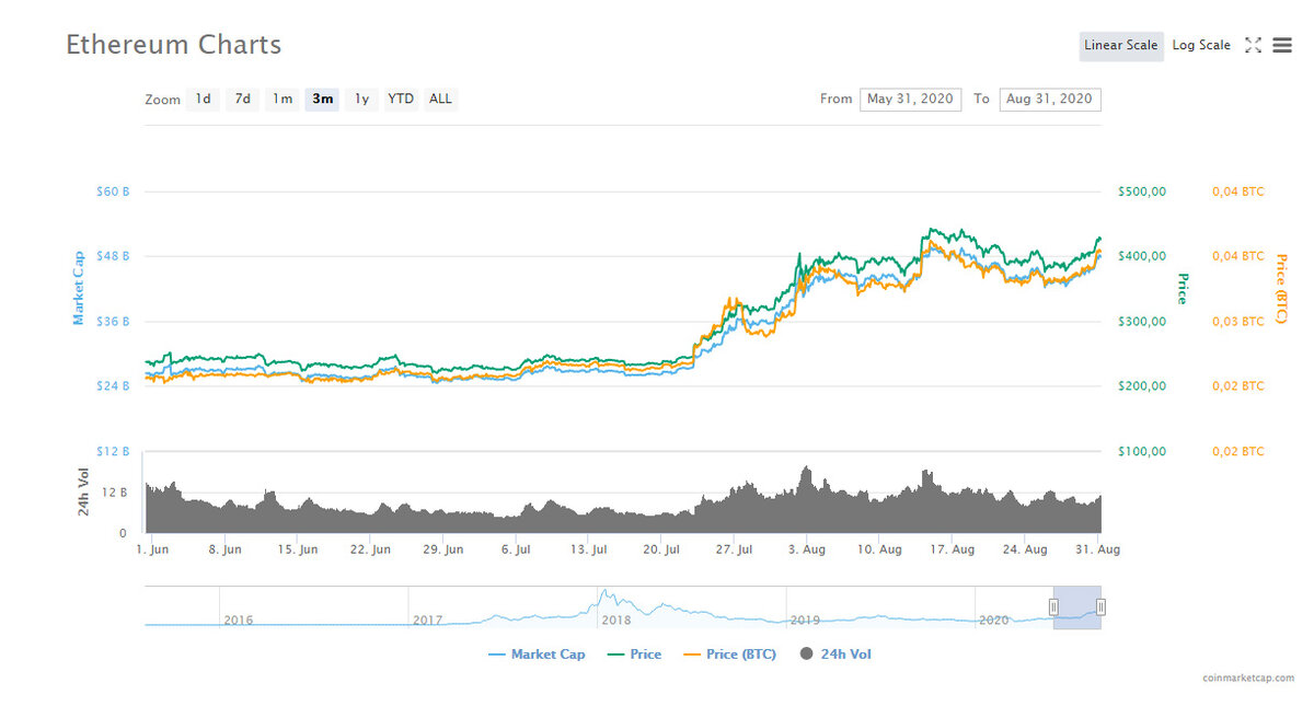 График движения цены Etherium летом 2020