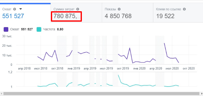 На рекламу тратят деньги