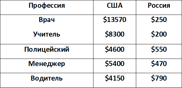 Средние зарплаты в России и США по основным профессиям