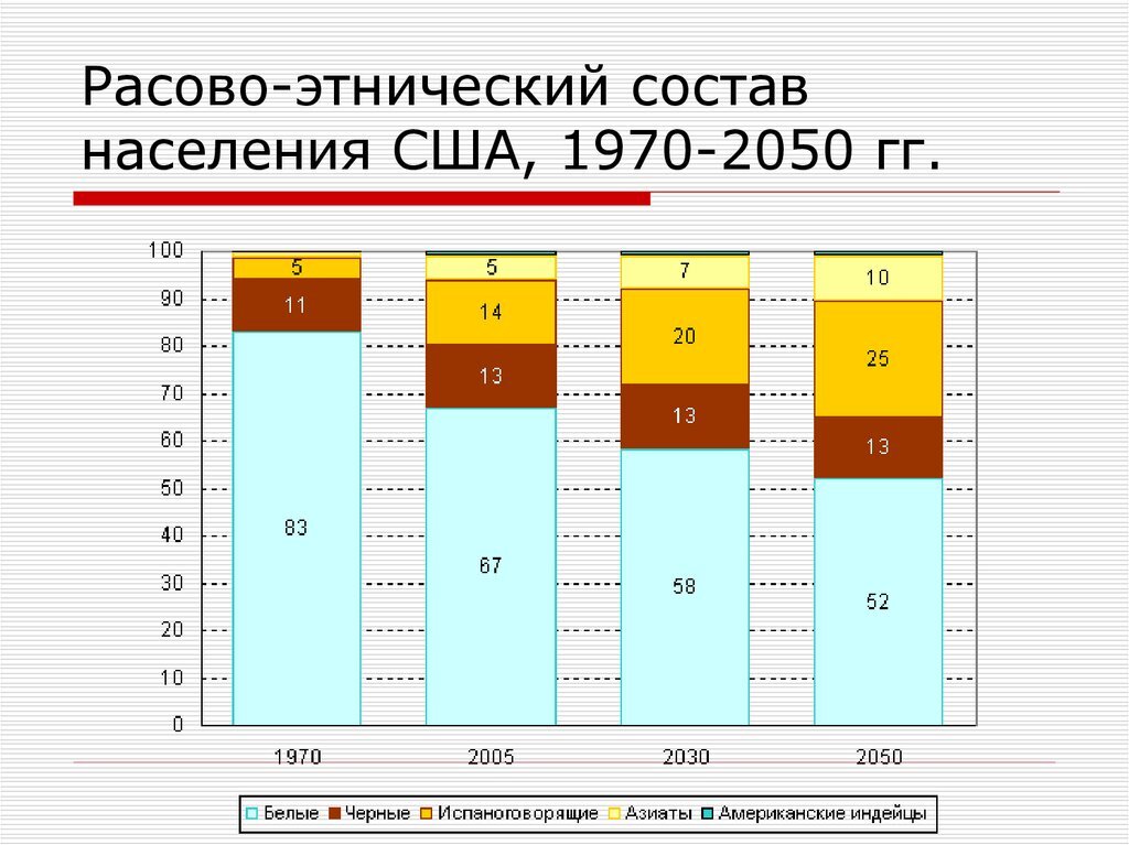 Реальная доля испаноговорящих значительно больше: во-первых, часть "белого" населения, на самом деле, очень даже латины; и, во-вторых, тут только те, кто проживает в США постоянно и официально. Добавьте временных работников и нелегалов... Источник: ppt-online.org
