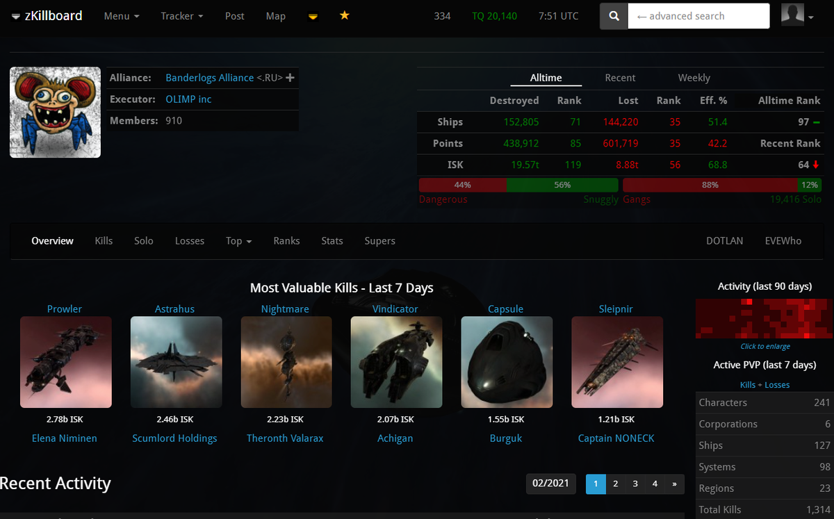 zKillboard или пвп статистика мира Eve Online Eve online banderlogs