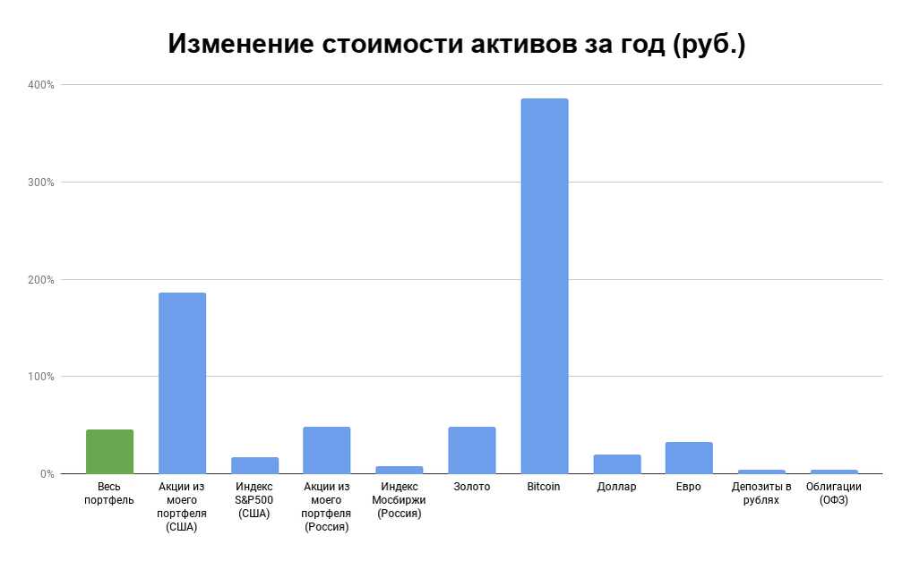 Отчет по основному портфелю за 2020 год.