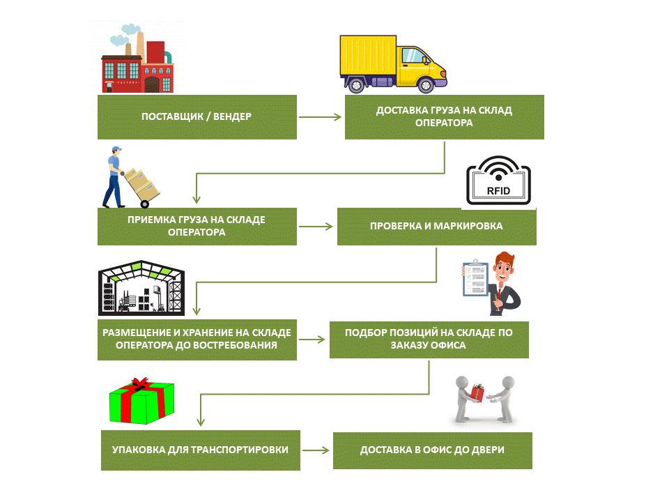 Фулфилмент и RFID метки - особенности организации хранения имущества в большом офисе.