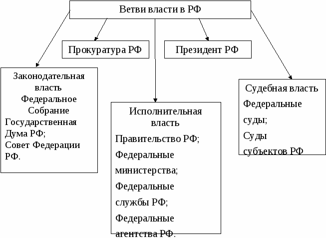 Разделение властей в рф схема 9 класс